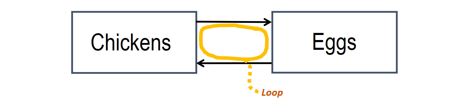 Example of a feedback loop – chicken and egg problem.