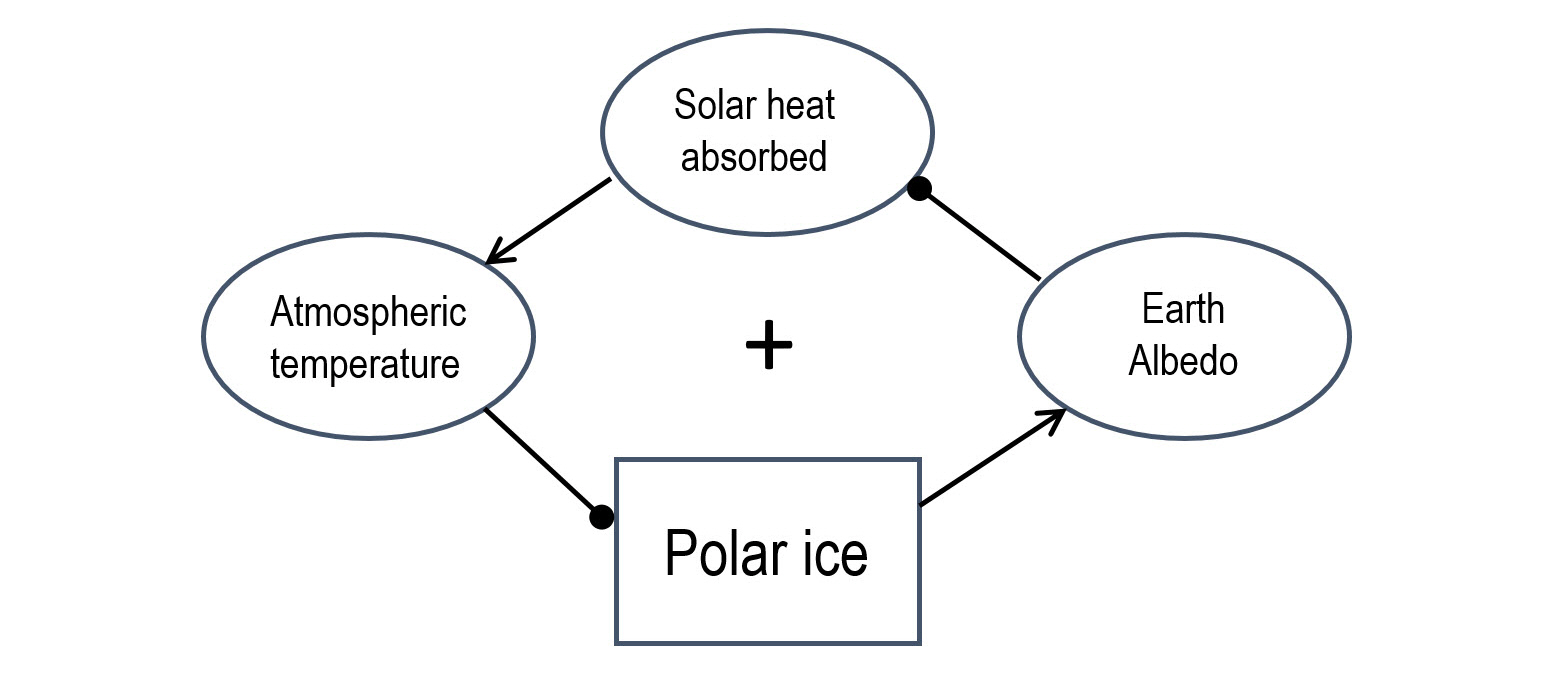 System diagram for albedo feedback loop.