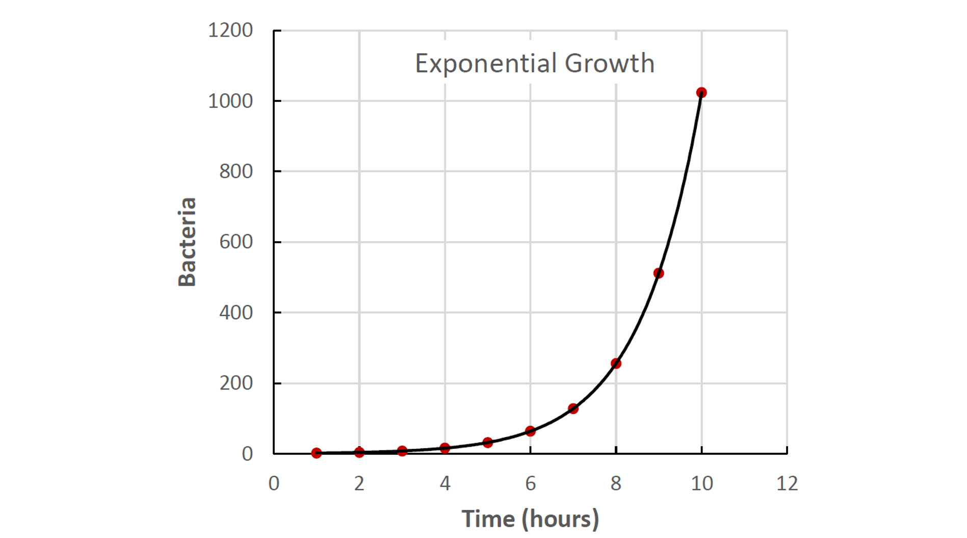 Graph: Exponential growth with doubling rate.