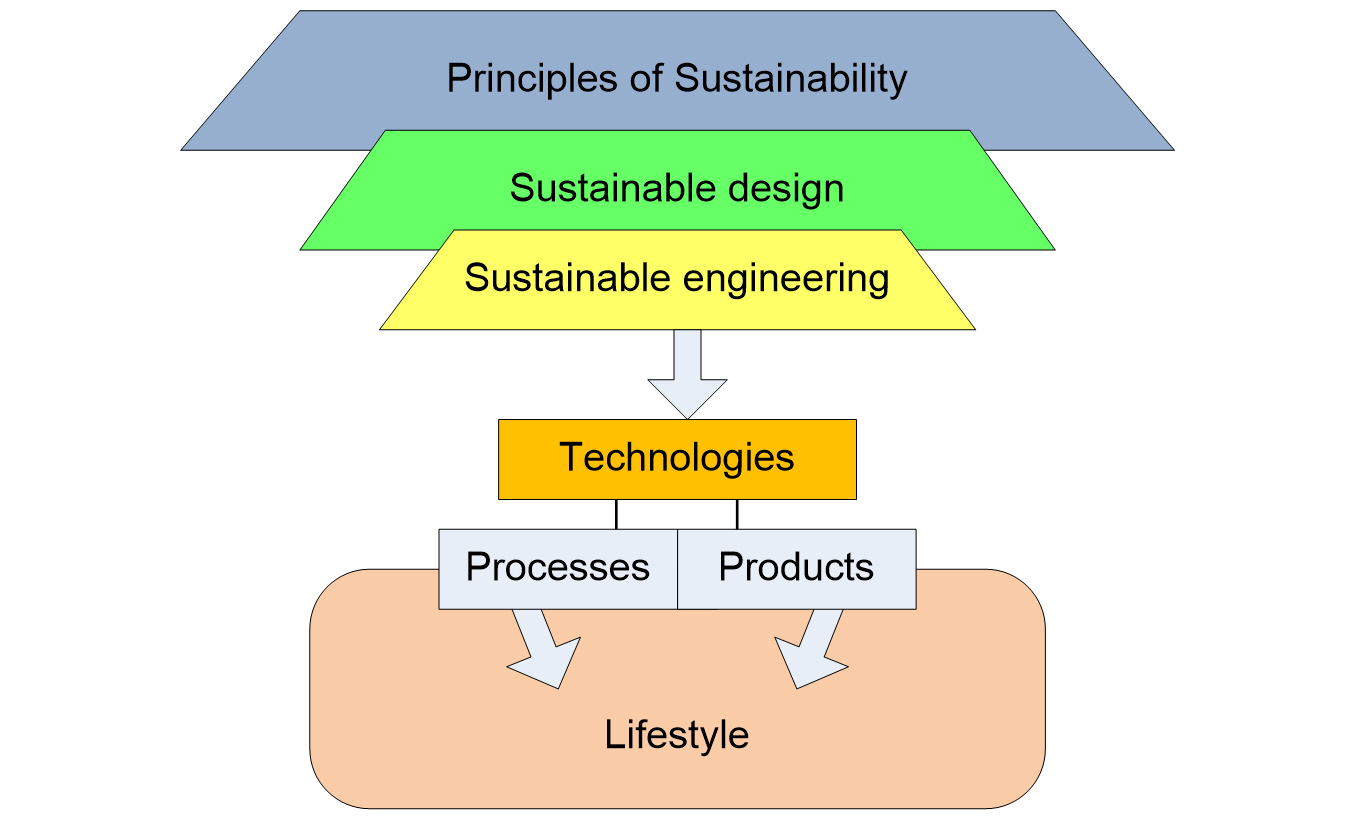 Funnel Diagram: principles of sustainability to sustainable design to sustainable engineering to technologies to processes+products to lifestyle