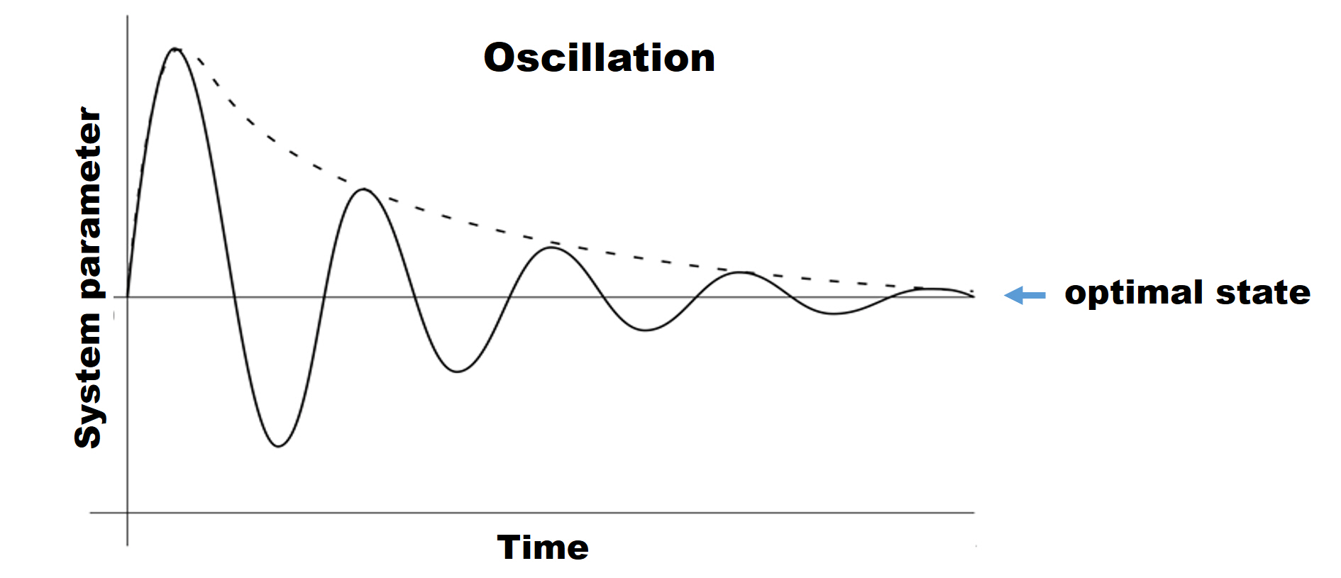 Oscillation curve showing system stabilization over time