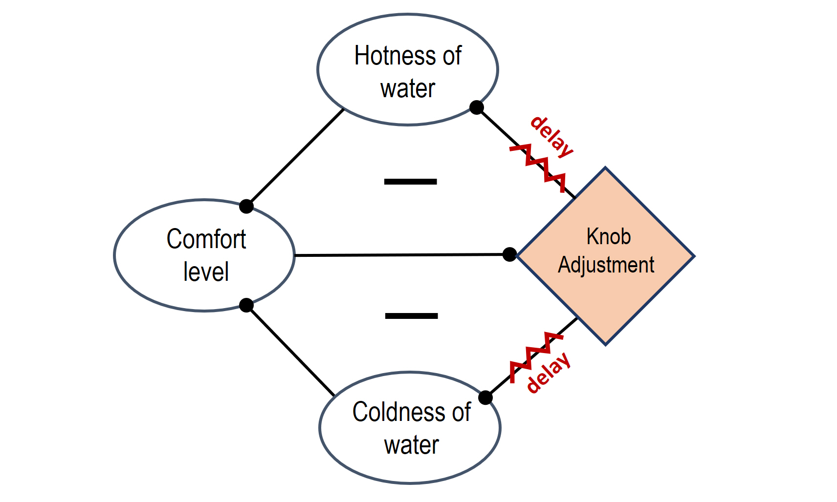 System diagram illustrating shower temperature regulation