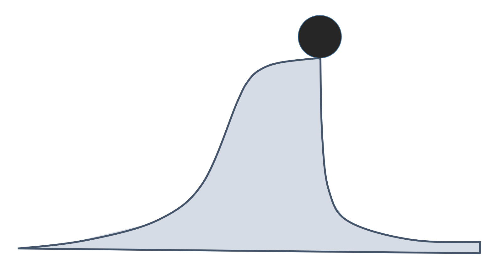 Schematic showing a ball balancing on the tip of a cliff