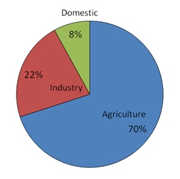 Water Use In California Pie Chart