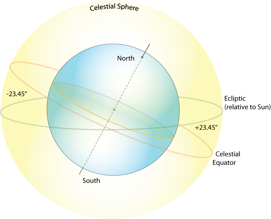 Celestial sphere. Described in caption below.