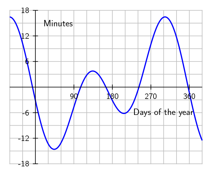 Figure of Analemma function. More in caption and text below. Time fluctuates between +- 16 minutes during the year