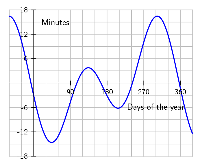 Solar Noon Chart