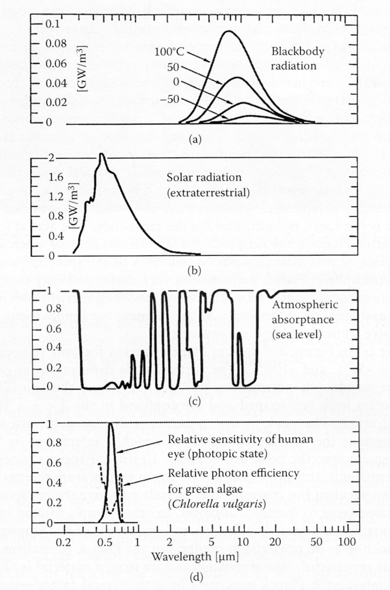 Bands of irradiance and radiance in four plots. Images described adequately in text.