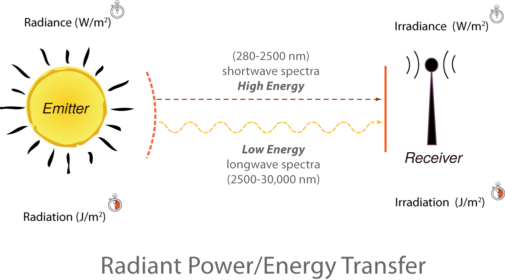 Sun directs radiant energy toward a receiver. More in text description below. 