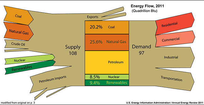 Energy flow for supply and demand in 2011 for the USA. See video below for explanation. 