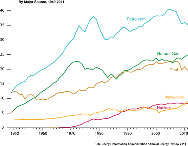 Energy Supply in USA from different resources (1949-2011). More information in caption below.