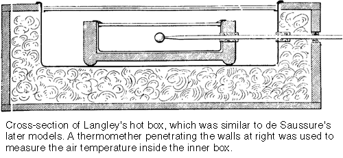 Cross-section of Langley's hot box. More in text description below. 