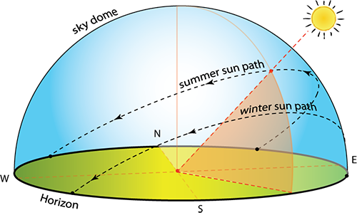 Sun Path Polar Chart