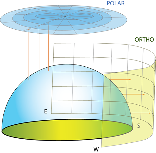 A graphic drawing to show the sky dome as projected to the right in orthographic form, (rectangular) and as projected upward in polar form (flat circle)