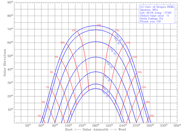 Orthographic Projection: described in text above. Arc of sun gets smaller at southern solstice 