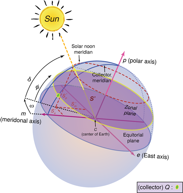 Solar Noon Chart