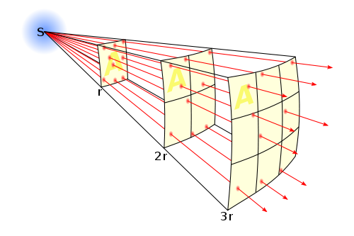 diagram of light being spread out with distance, described above