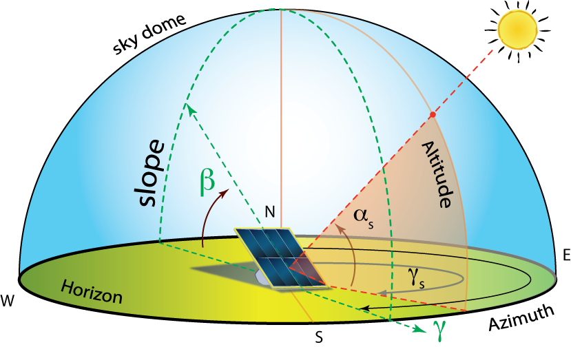 tilted PV panel where tilt is demarked "beta" and azimuth of panel is demarked "gamma." angle alpha and gamma produces altitude