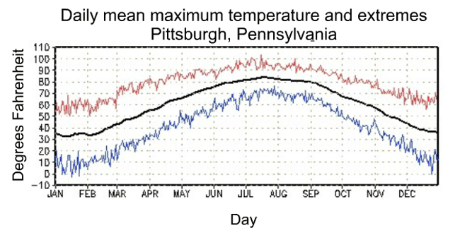 Daily mean max temp and extremes, Pittsburgh, PA. The max daily temperature occurs in late July.