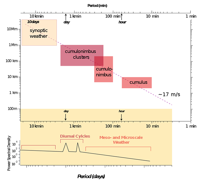 graph shows period vs distance. More in caption below.