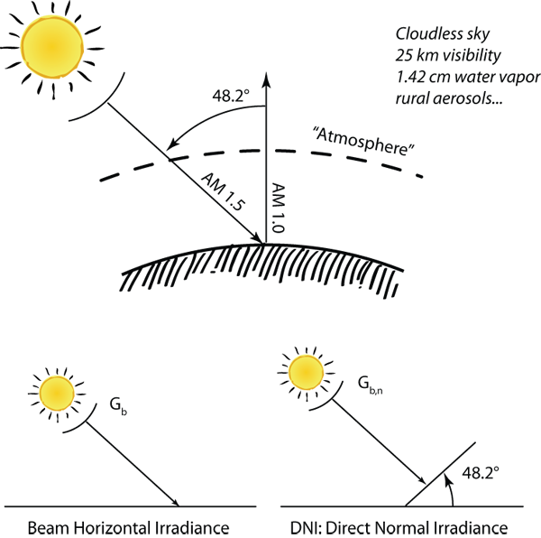 Schematic of AM 1.5 reference conditions. Described in paragraphs below