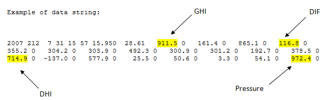 data string with GHI, DIF, DHI, and Pressure highlighted.