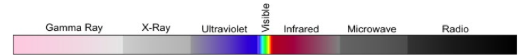 Diagram of the broad possible spectrum of electromagnetic radiation. Click on caption for text description.