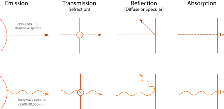 symbolic keys for diagramming light (both shortwave and longwave). Info in caption and video above.