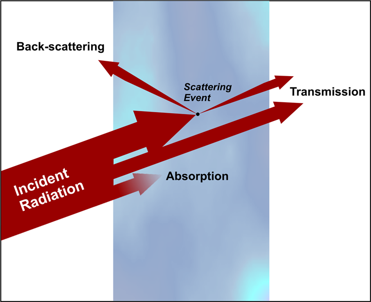  Image: Transmission, back scattering & absorption from video above. Described in video & surrounding text. 
