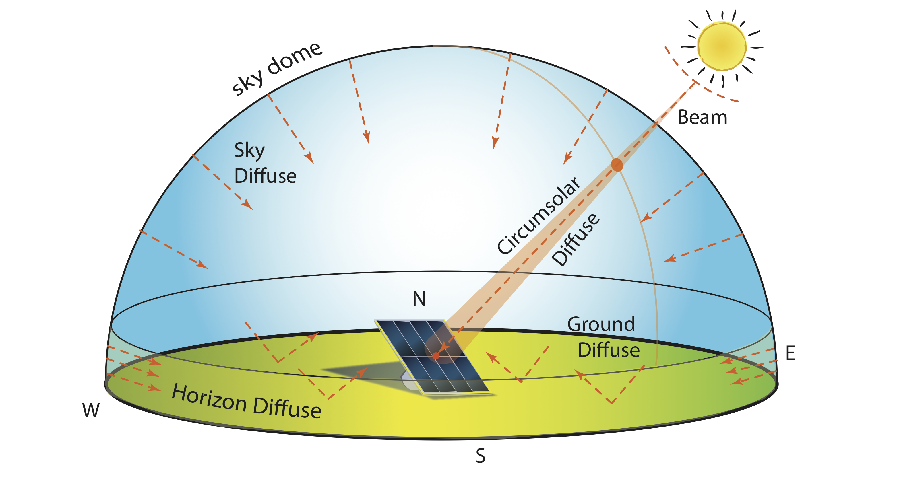 Sun in relation to a tilted photovoltaic panel. Shows types of diffuse: Circumsolar, ground, sky and horizon
