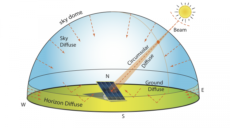 Sun in relation to a tilted photovoltaic panel. Shows types of diffuse: Circumsolar, ground, sky and horizon