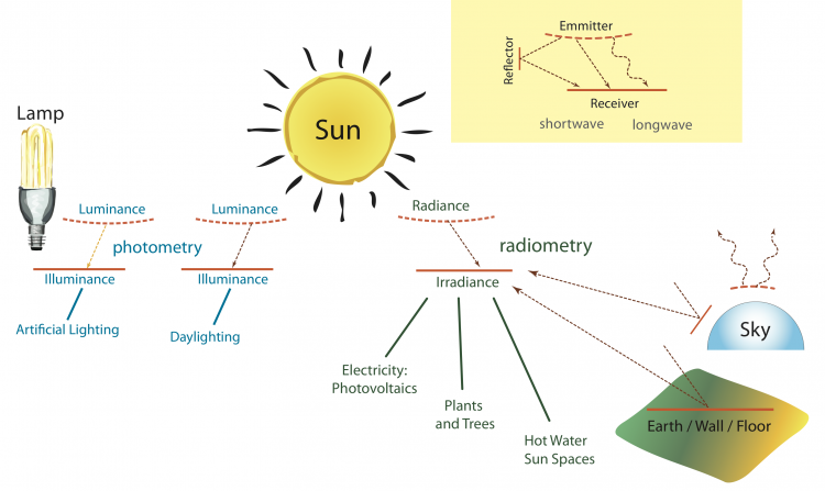 Illustation showing difference between photmetry (luminance - Illuminance) and radiometry (radiance - Irradiance)