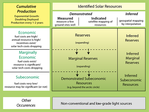 analogous sectioning of solar resource when framed as a mineral resource, in accordance with USGS commodities structure for mineral resources