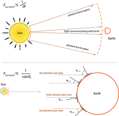 Image 1 show the inverse square law effect on the Sun-Earth view factor. Image 2 show the cosine projection effect reduction of view factor.