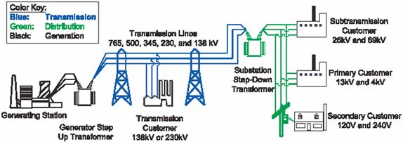 A schematic showing the components of the electricity power grid from generating station to the site where it is used. Further description in text preceeding image. 
