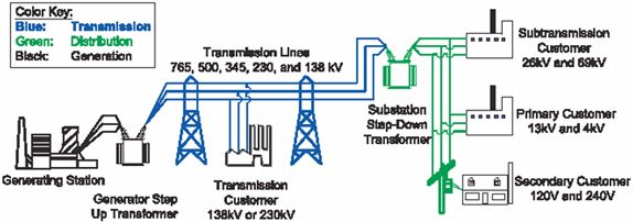 6.5 The Power Grid System  EME 810: Solar Resource Assessment and Economics