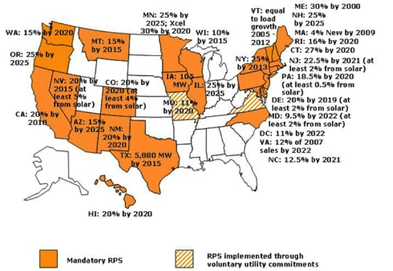 Distance Learning Programs In Renewable Energy