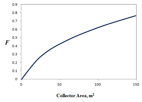 Collector area on the x axis in meters squared, F on y-axis increasing by .1. Graph increases in a logarithmic looking shape