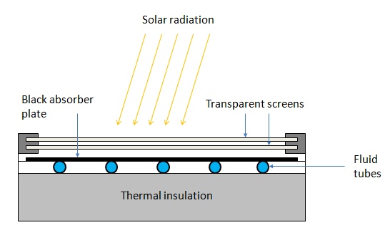 Schematic: top to bottom: Transparent screens, black absorber plate, fluid tubes, thermal insulation. See caption