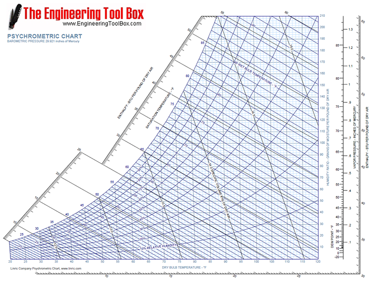 Sensible Heat Ratio Psychrometric Chart