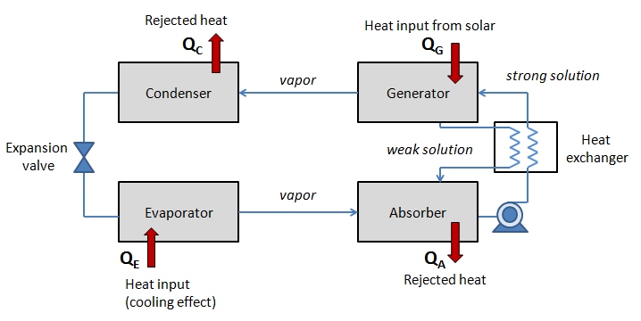 representation of the absorption cooling system. See link to text description in the caption