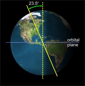 Axis of the Earth. Image adequately described in caption.