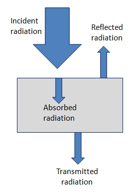Box w/ arrows = various types of radiation going in & out. Into the box is incident, inside: absorbed & out: transmitted & reflected