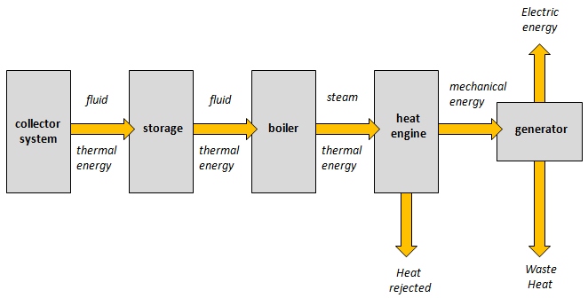 Flow chart. Collector 2 storage 2 boiler 2 heat engine (heat is rejected & mech. energy goes 2 generator 2 become electric energy & waste