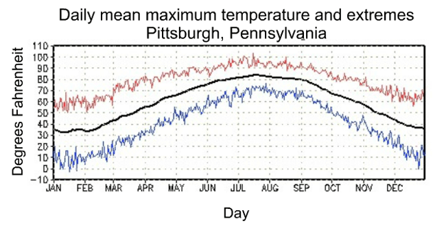 Daily mean max temp and extremes, Pittsburgh, PA.  The max daily temperature occurs in late July. 