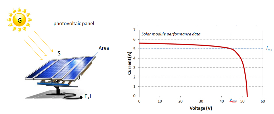 Solar Power Conversion Calculator