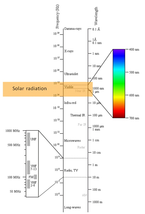 Solar Power Conversion Chart