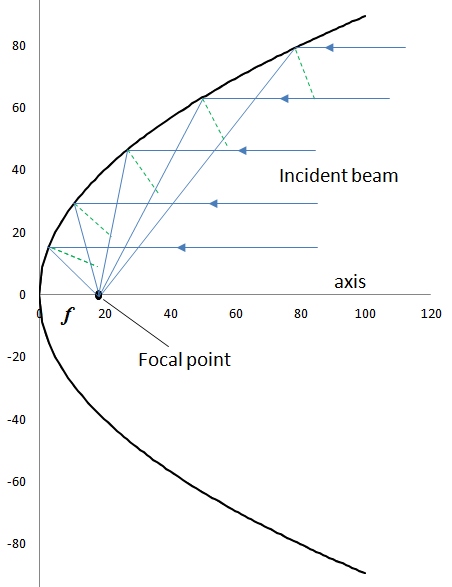 Incident beams parallel to sideways parabola (y-axis) hit the parabola and are reflected through the focal point. Image shows beam path