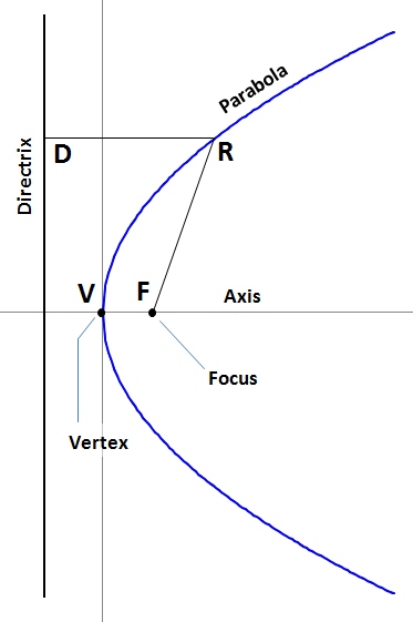 Generic parabola with labeled focus (on x axis), directrix, vertex, and axis 