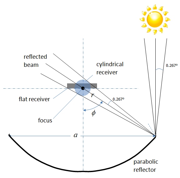 Schematic of sun hitting a parabolic reflector and reflecting to a cylindrical or flat receiver located at the focus